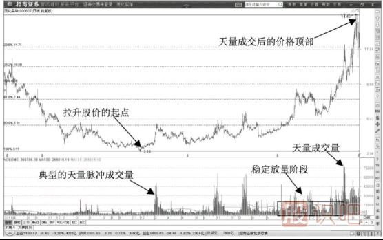 黄金分割线在主力操盘中的微妙作用