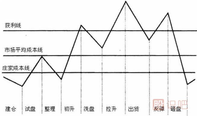 主力庄家坐庄流程详解