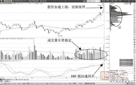 股票拉升前的形态分析-超长影线的十字星频繁出现时