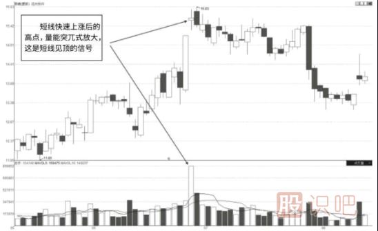 成交量的各种突兀式形态的放量图解