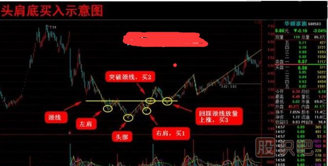 头肩底底部反转的K线图形态（图解）