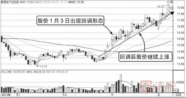 什么是分时图的回调买入形态