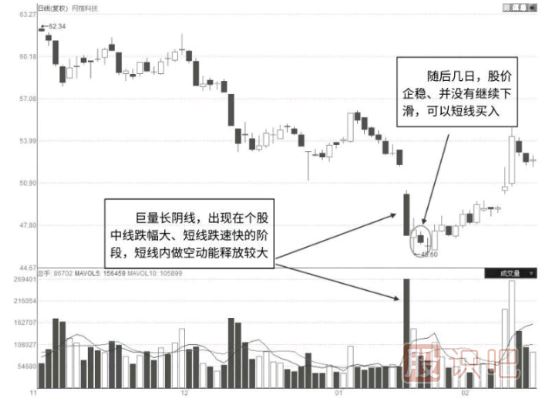 下跌趋势中出现的巨量阴线后的反弹形态（图解）