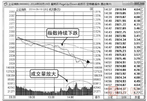 大盘分时图怎么看-白线和黄线介绍