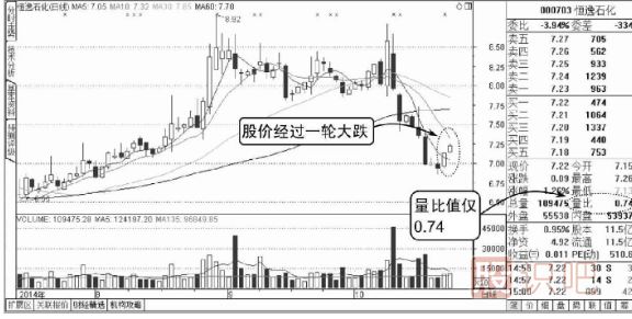 股票量比指标是什么意思,如何看股票的量比指标