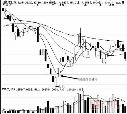 尾盘拉升目的解读-庄家出货时的骗线-与后期拉升造势