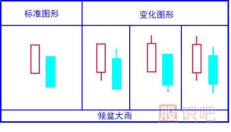 倾盆大雨走势形态的止损策略