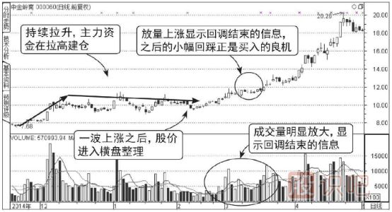 股票上升中途回调后连续放量拉升图形（图解）