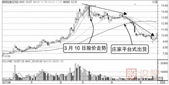 高位横盘式出货-主力庄家出货K线形态（图解）