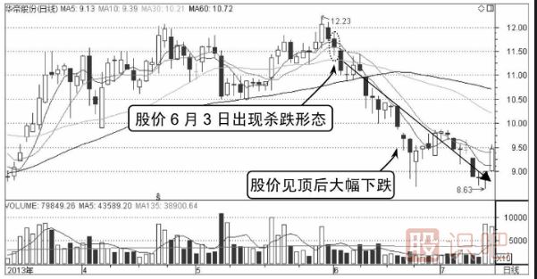 分时图出货形态分析（图解）