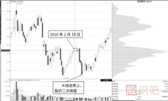 筹码双峰形成后-股价二次探底是最佳买入点