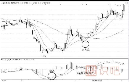 MACD的四种买入形态-金叉后上行下调再反弹