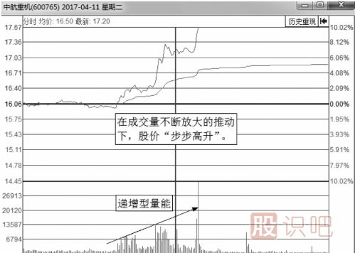 什么样的分时图是主力在吸筹拉升？