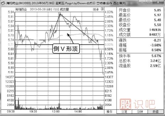 分时图短线卖出法-分时线倒V形顶