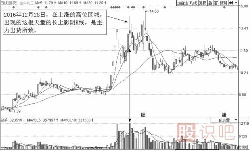 分时图出货的几种走势-盘口语言之利用高开出货