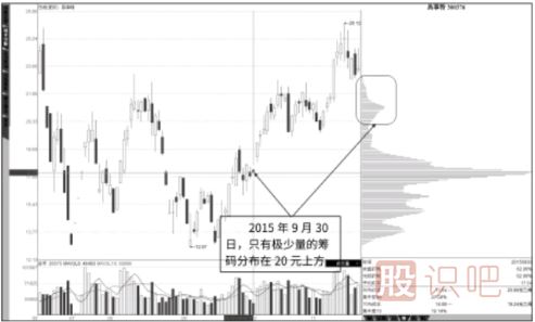 震荡行情中的筹码分布图