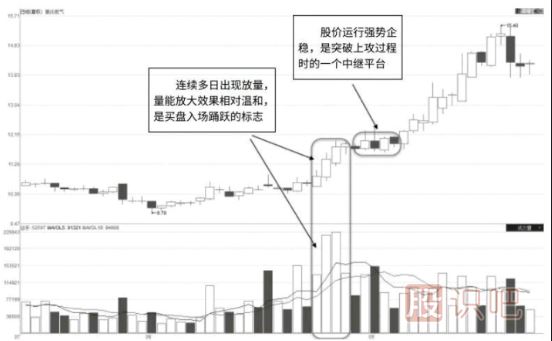 从成交量的形态和变化分析股票的真假突破