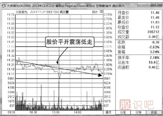 如何分析平开低走分时走势图