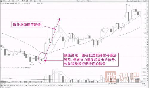 K线组合经典的买入形态-抱线形态