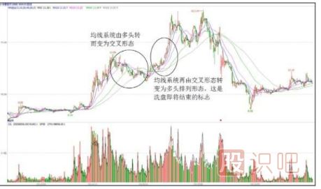 从60日均线形态上的变化识别洗盘