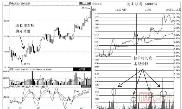 分时图成交量形态分析‘之’攻击型成交量出现后的含义