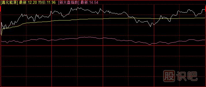 分时图走势的分析技巧