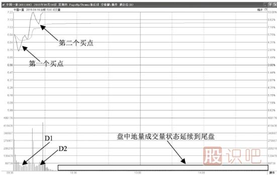 分时图涨停形态-高开回调后快速涨停