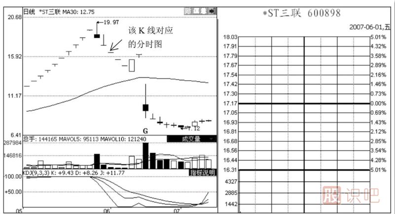 分时图出货形态-心电图型和一字型出货