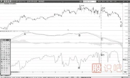 MACD指标背离后卖点分析