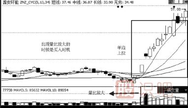 股票买点介绍--突然<a href=https://www.gupiaozhishiba.com/GPRM/sy/2032.html target=_blank class=infotextkey>放量</a>买入技巧