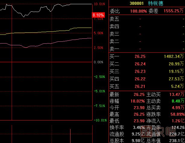 <a href=https://www.gupiaozhishiba.com/GPRM/sy/789.html target=_blank class=infotextkey>炒股</a>核心技术-从实时盘中寻找主力的操盘方向