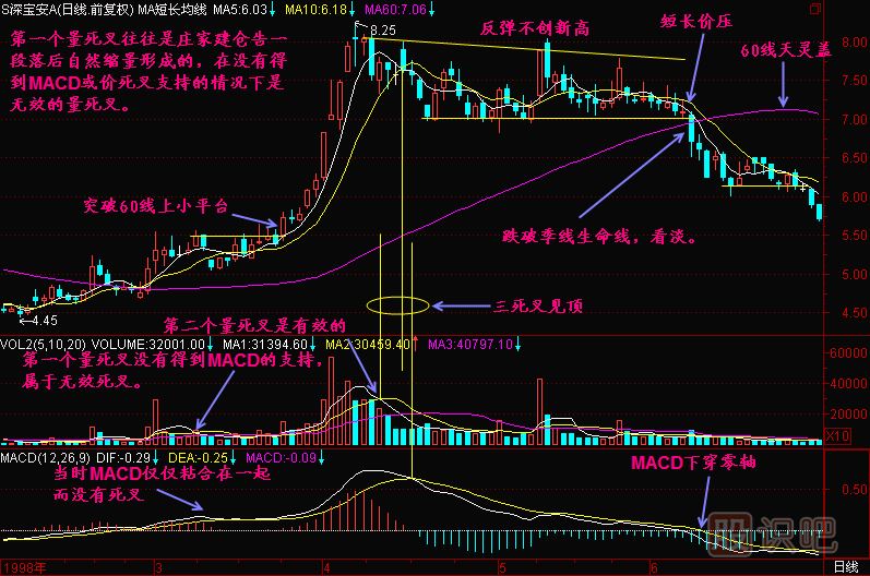 股票技術分析k線分析調侃成交量均線死叉macd死叉戰法