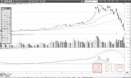 MACD柱状线与DIF线同步背离后的买卖点分析