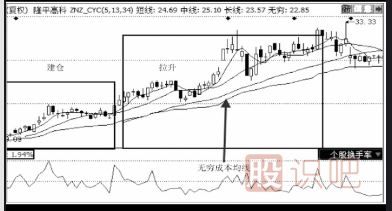 教您如何分析主力操盘流程