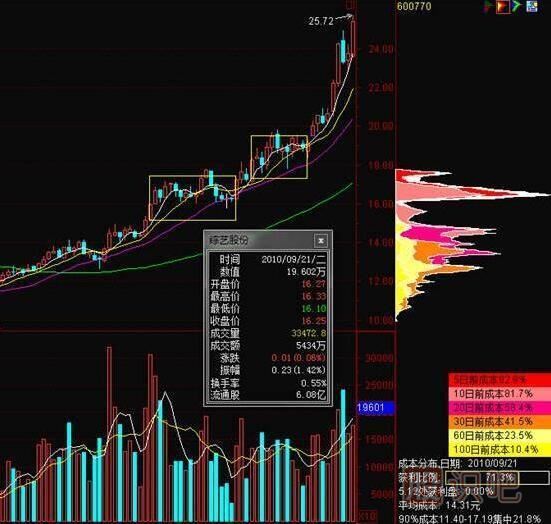 股票买卖点之筹码分布买卖点提示