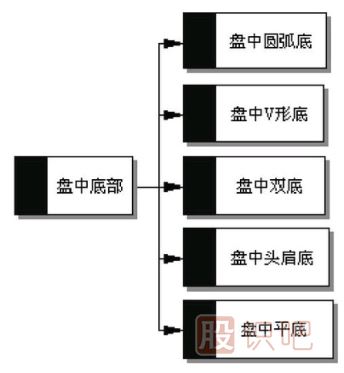 五种盘中底部买入形态-如何找到<a href=https://www.gupiaozhishiba.com/GPRM/sy/1390.html target=_blank class=infotextkey>个股</a>盘中的低点买入机会