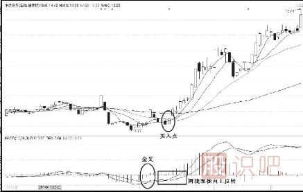 MACD的四种买入形态-金叉后上行下调再反弹