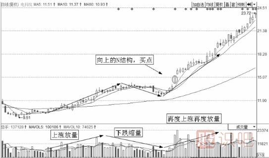 短线最佳买点形态-N结构买点