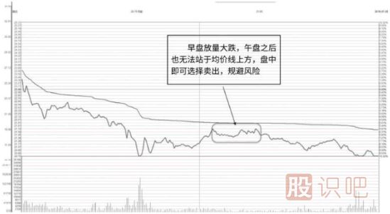 长阴线放量反转形态K线图（图解）