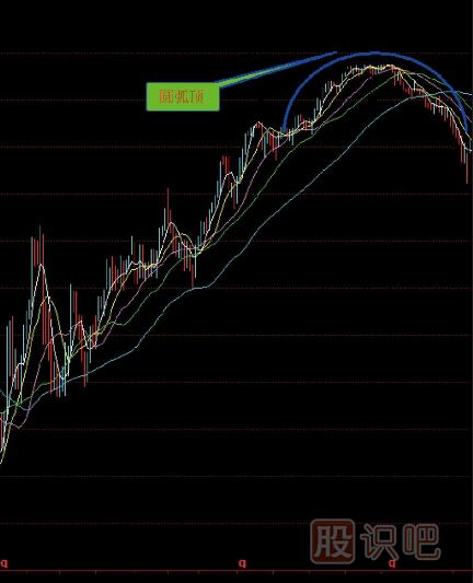 什么是圆弧顶K线形态-圆弧顶的卖点K线形态