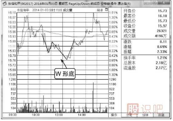 分时图看涨形态-分时线W形底