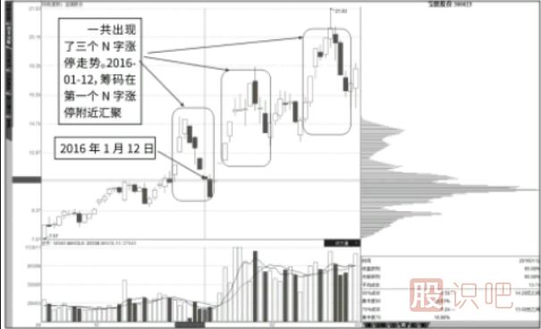 抄底点：N字涨停与筹码快速转移