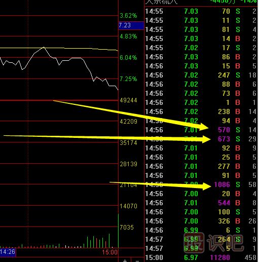 教您怎么看盘口大卖单是不是有主力的在出货