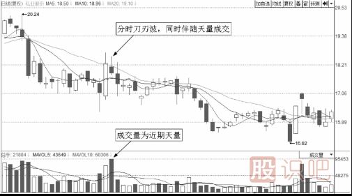 分时图走势上蹿下跳走势形态解析