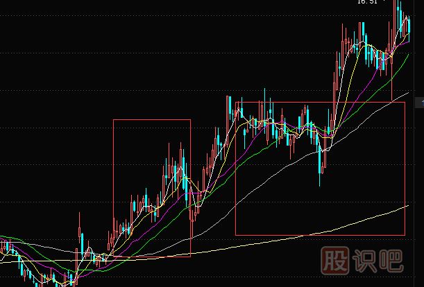 均线发散成多头排列后的是绝佳的买入机会