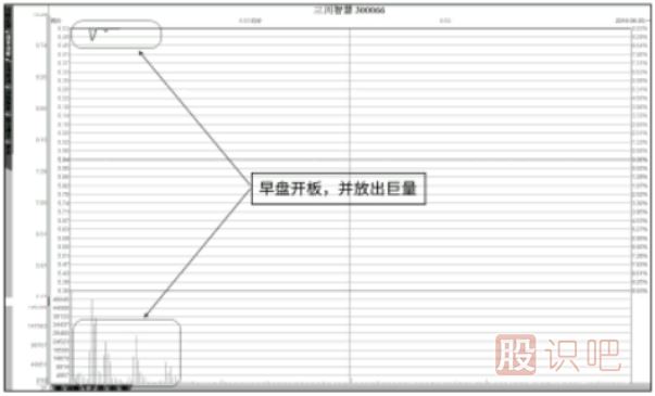 涨停板后大部分筹码向上转后市如何分析