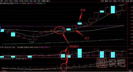 均线是最好的交易买卖股票技术指标-三线金叉买入法