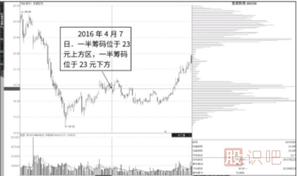 缩量中的筹码分布图-缩量与低位筹码慢速转移特征分析