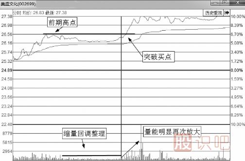 分时图最佳买点-突破后的买入技巧