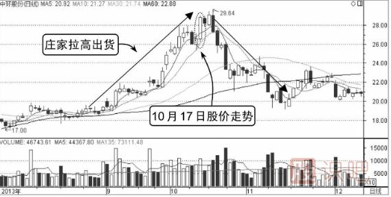 分时出货形态-拉高式出货